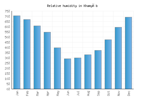 Khamyāb relative humidity averages