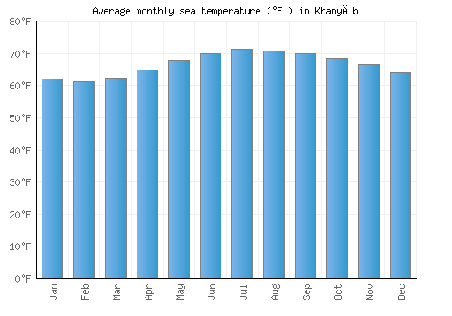 Khamyāb average sea temperature chart (Fahrenheit)