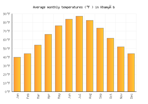Khamyāb average temperature chart (Fahrenheit)