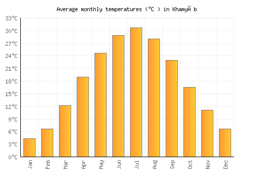 Khamyāb average temperature chart (Celsius)