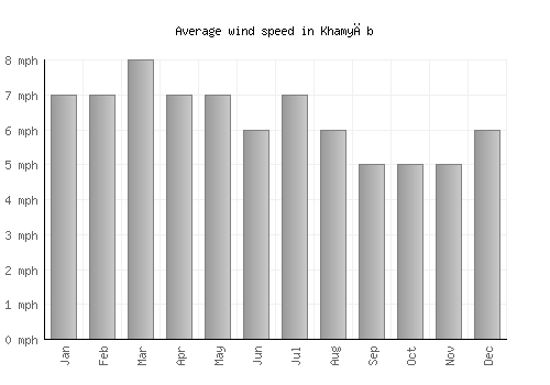 Khamyāb average winspeed by month (mph)
