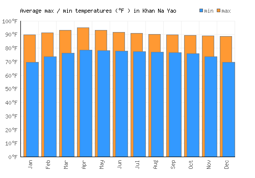Khan Na Yao average minimum / maximum temperatures (Fahrenheit)
