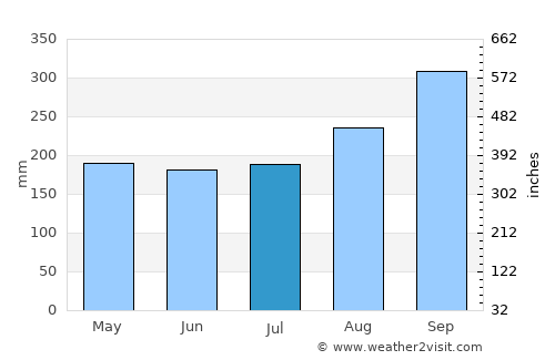 Khan Na Yao average rain in July