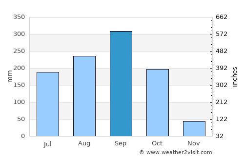 Khan Na Yao average rain in September