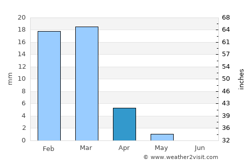Khān Neshīn average rain in April