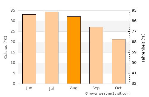 Khān Neshīn average temperature in August