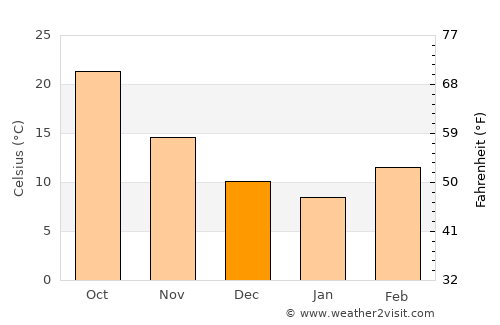 Khān Neshīn average temperature in December
