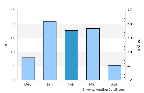 Khān Neshīn average rain in February