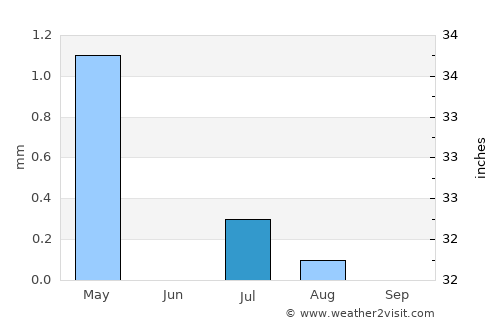 Khān Neshīn average rain in July