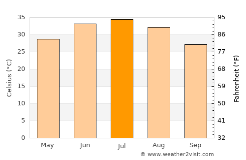 Khān Neshīn average temperature in July