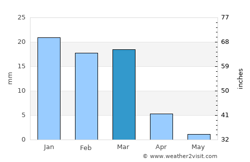 Khān Neshīn average rain in March