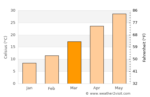 Khān Neshīn average temperature in March