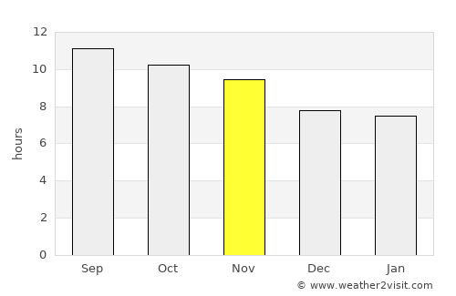 Khān Neshīn average rain in November