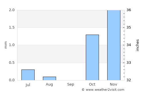 Khān Neshīn average rain in September