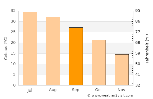 Khān Neshīn average temperature in September
