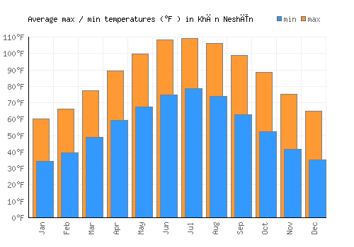 Khān Neshīn average minimum / maximum temperatures (Fahrenheit)