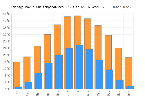 Khān Neshīn average minimum / maximum temperatures (Celsius)