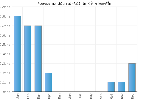Khān Neshīn monthly rainfall chart (inches)