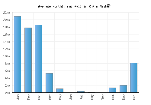 Khān Neshīn monthly rainfall chart (mm)