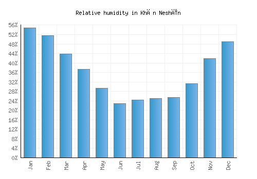 Khān Neshīn relative humidity averages