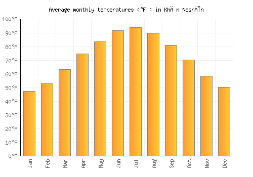 Khān Neshīn average temperature chart (Fahrenheit)