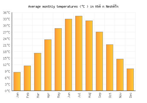 Khān Neshīn average temperature chart (Celsius)
