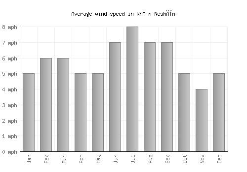 Khān Neshīn average winspeed by month (mph)