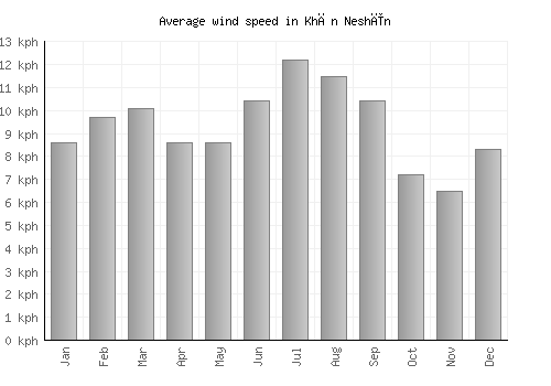 Khān Neshīn average winspeed by month (km/h)