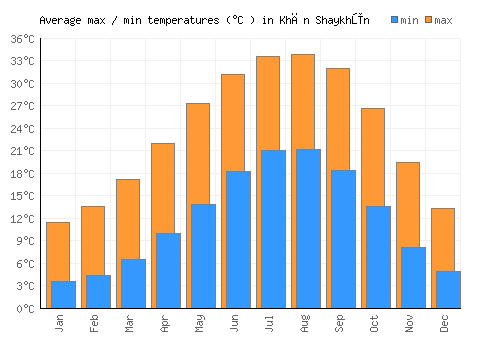 Khān Shaykhūn average minimum / maximum temperatures (Celsius)
