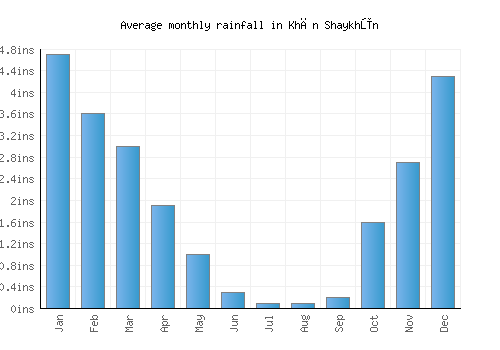 Khān Shaykhūn monthly rainfall chart (inches)