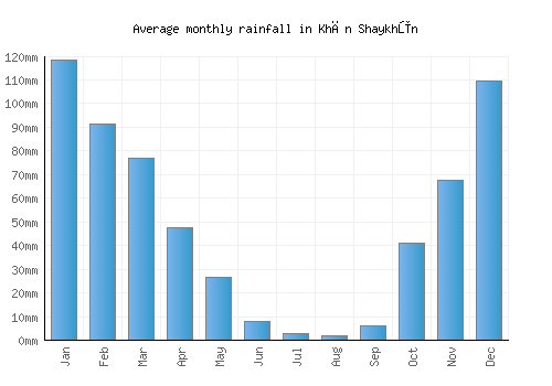 Khān Shaykhūn monthly rainfall chart (mm)