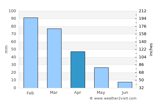 Khān Shaykhūn average rain in April