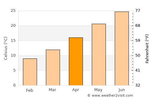 Khān Shaykhūn average temperature in April