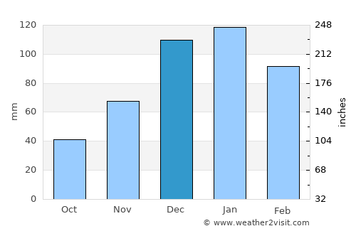 Khān Shaykhūn average rain in December