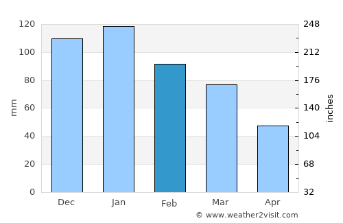 Khān Shaykhūn average rain in February