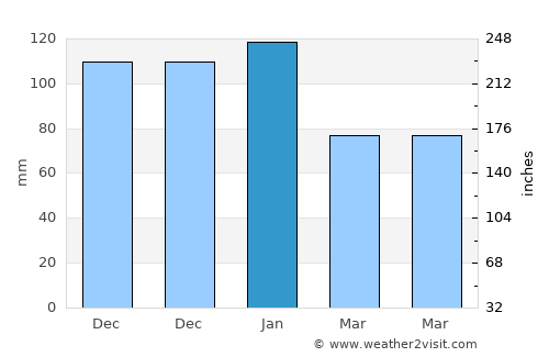 Khān Shaykhūn average rain in January