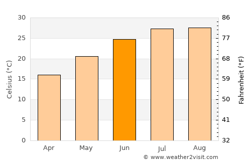 Khān Shaykhūn average temperature in June