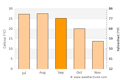 Khān Shaykhūn average temperature in September