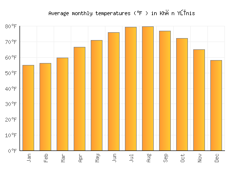 Khān Yūnis average temperature chart (Fahrenheit)