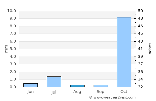 Khanabad average rain in August