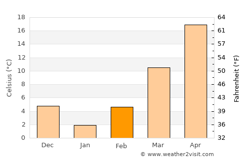 Khanabad average temperature in February