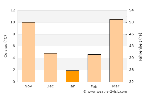Khanabad average temperature in January