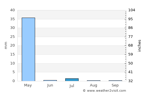 Khanabad average rain in July