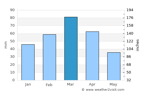 Khanabad average rain in March
