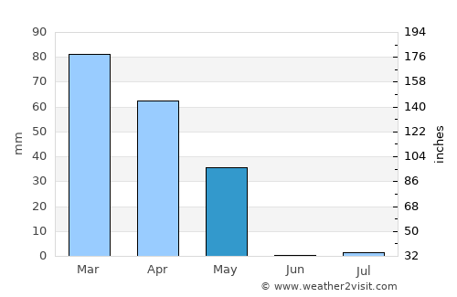Khanabad average rain in May