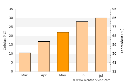 Khanabad average temperature in May