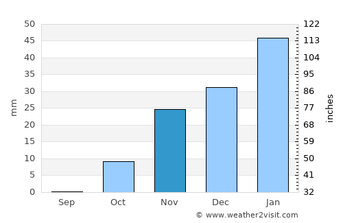 Khanabad average rain in November