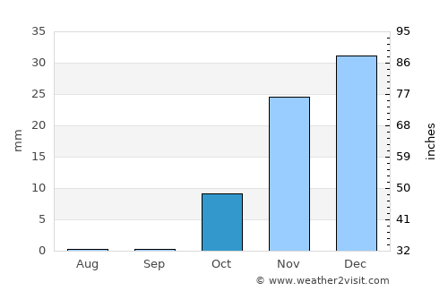 Khanabad average rain in October