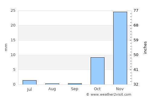 Khanabad average rain in September