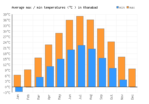 Khanabad average minimum / maximum temperatures (Celsius)